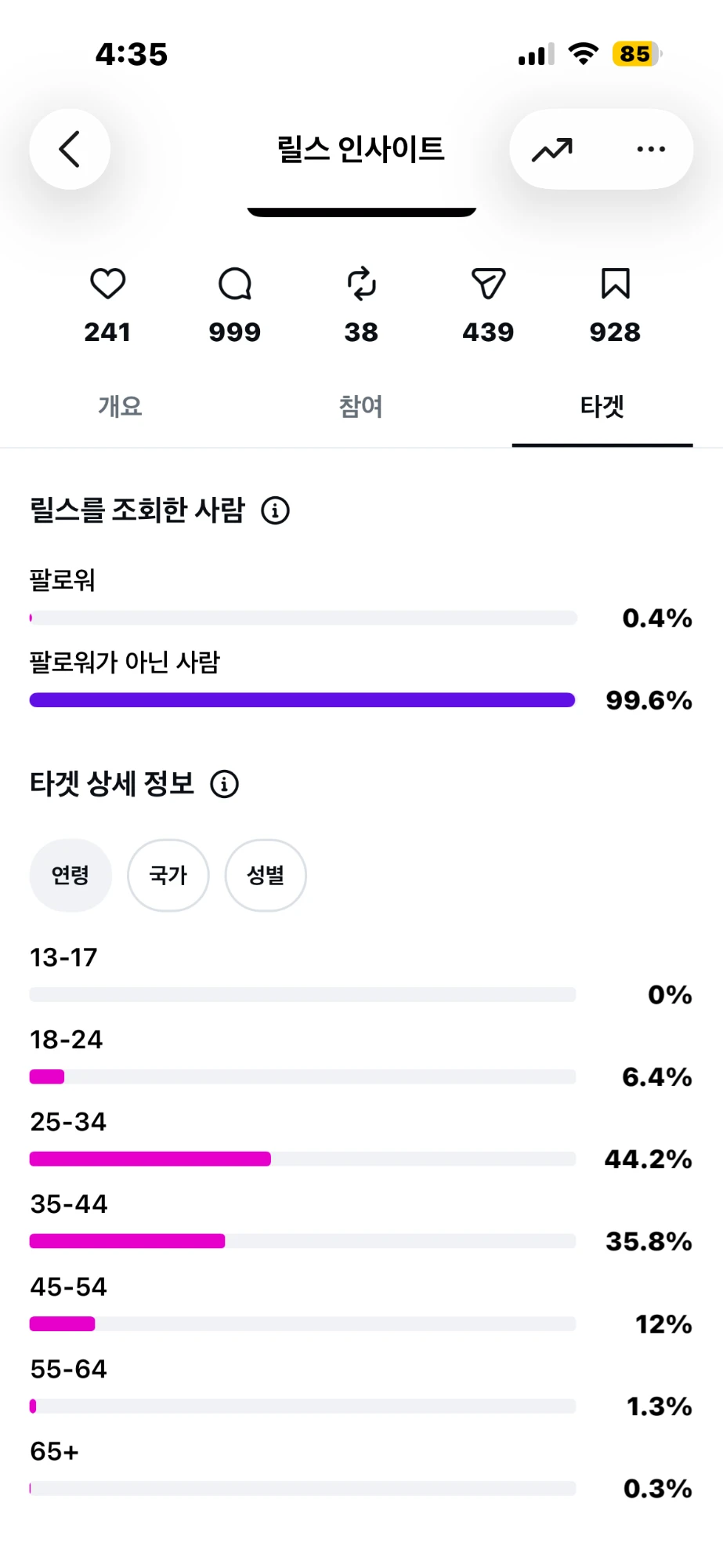 본 사람의 99.6%가 팔로워가 아닌 사람